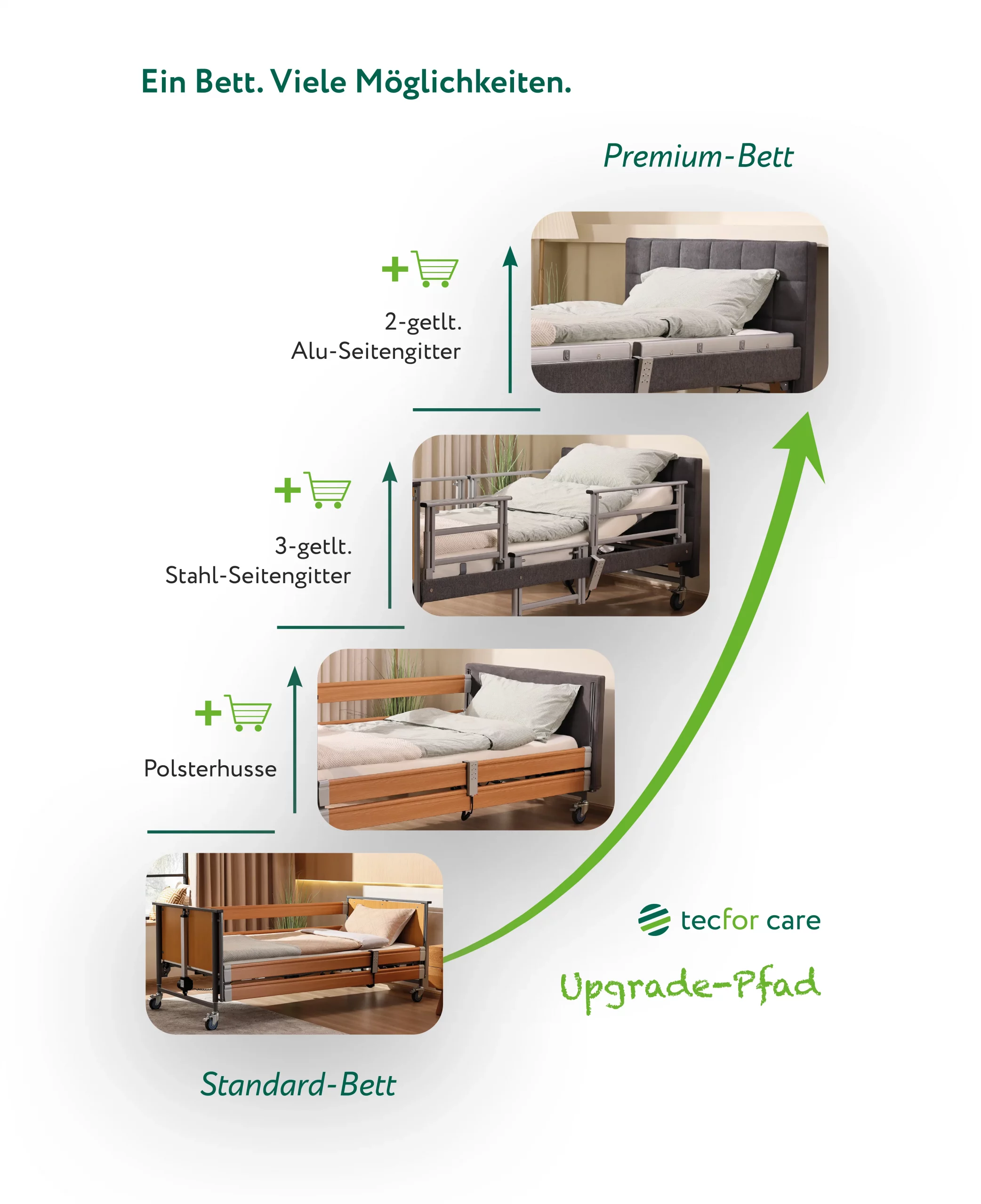 Darstellung des Ecofit S Upgradepfads: Standard-Pflegebett mit Optionen wie Polsterhusse, 3-geteiltes Stahlseitengitter und 2-geteiltes Aluminiumseitengitter bis zum Premium-Pflegebett.